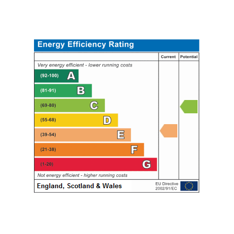 Example of an Energy Performance Certificate graph