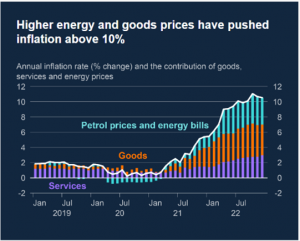 Financial graphe showing higher energy and goods prices February 2023